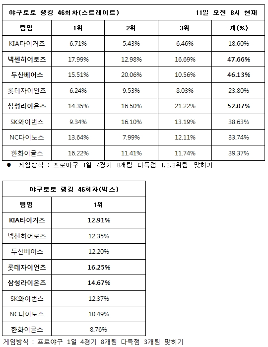 야구팬, ‘삼성, 넥센, 두산 다득점 기록할 것’