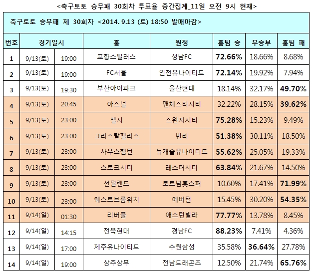 축구팬 75% “첼시, 스완지시티에 완승 예상”