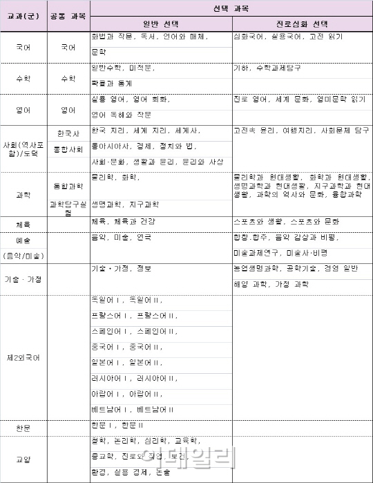 2018년 문이과 통합..대입 어떻게 달라지나