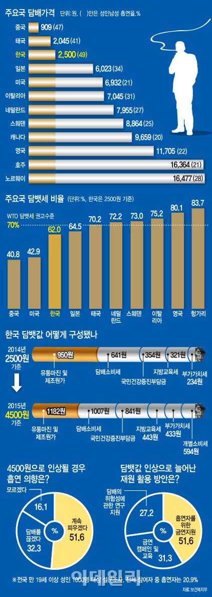 í¡ì—°ìœ¨ ì„¸ìˆ˜ ì •ë¶€ ë‹´ë±ƒê°' ì¸ìƒ ê·¹ì•½ì²˜ë°©