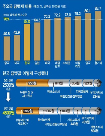 서막 연 담뱃세‥정치권 증세논쟁 불붙는다                                                                                                                                                                