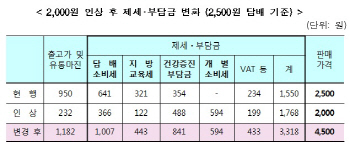 담뱃값 인상의 숨은 정치학                                                                                                                                                                               