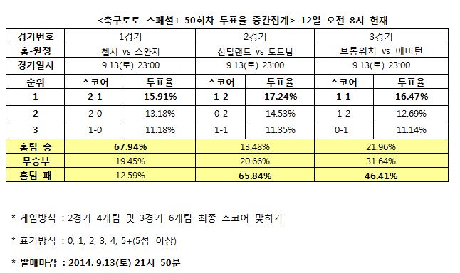 축구팬 67% “첼시, 스완지에 완승 거둘 것”