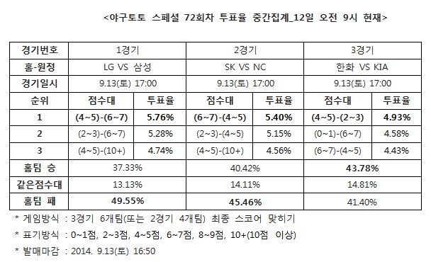 야구팬 49% "삼성, LG에 승리 예상”