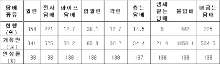 정부, 금연대책 시행 위해 법 개정 나선다