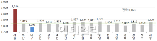 휘발유 값 10주째 하락..서울은 전국 평균보다 93원 비싸