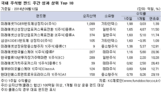 '대형주 비틀하니'..국내주식펀드 또 뒷걸음질