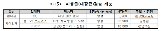 불고기브라더스· CU· 비비고 도시락서 '대장균' 검출