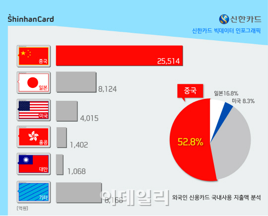 '요우커를 잡아라'..국내 외국인 카드사용액 절반은 中 요우커