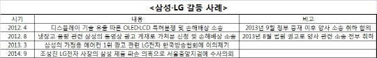 삼성전자, 조성진 LG 사장 수사의뢰 배경은?