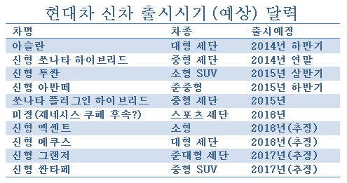 [車엿보기]현대차 신차 출시계획 미리 살펴보니