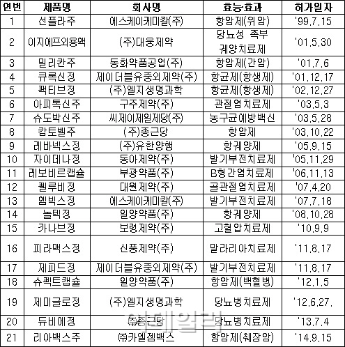 카엘젬백스 '리아백스' 국산신약 21호 허가(상보)