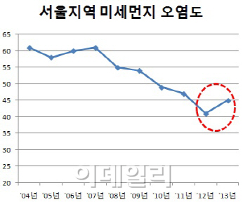 '미세먼지 줄이자'…노후 경유차 수도권 운행 제한한다