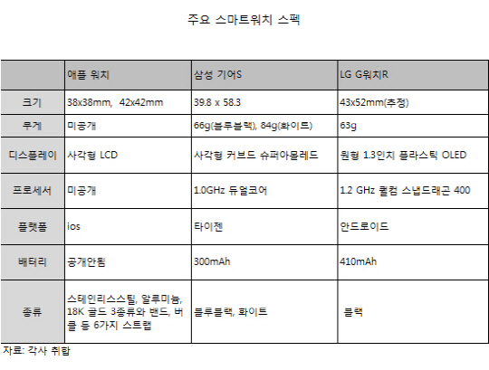 ②컨버전스로 진화한 스마트워치, IT 넘어 패션·자동차로 확산