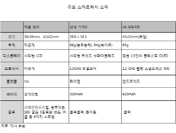 ②컨버전스로 진화한 스마트워치, IT 넘어 패션·자동차로 확산