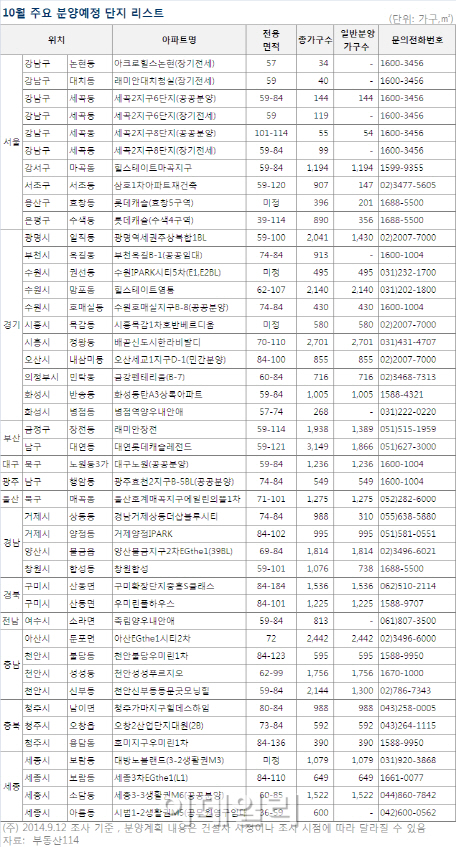 10월 전국 4만5666가구 공급