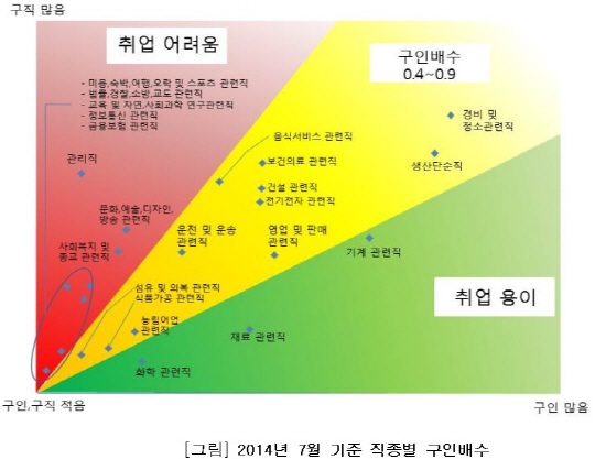 문화·금융·IT '구직난'…화학·재료·기계 '구인난'