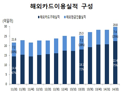 해외직구 영향..2분기 해외카드 이용실적 사상 최고치