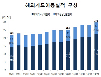 해외직구 영향..2분기 해외카드 이용실적 사상 최고치