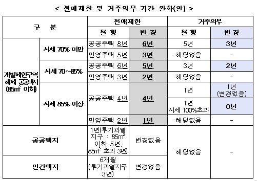 연말부터 강남·서초·위례 보금자리 전매제한 단축