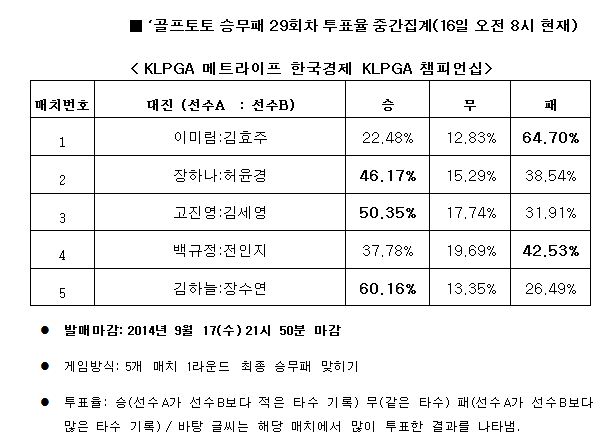 골프팬 64%, “김효주, 이미림에 우세한 경기 펼칠 것”