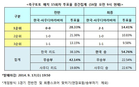 축구팬 54% “한국, 사우디에 승리할 것”