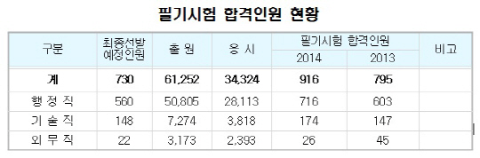 7급 공무원 필기 합격자 916명…여성 34.9% ‘역대최고’