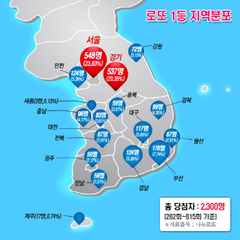 로또 1등 당첨자 최다 배출지역, 서울·경기도..1등 21번 배출한 로또 명당은?