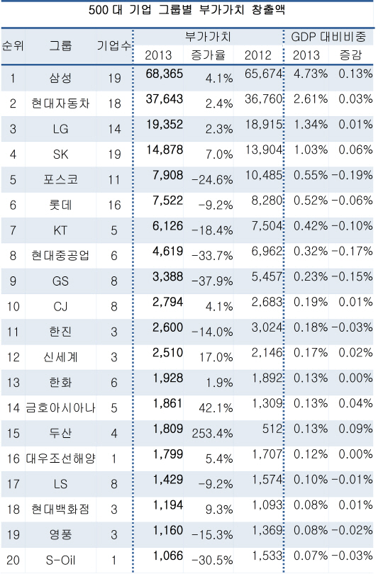 4대 그룹 부가가치 창출액, GDP의 10% 차지