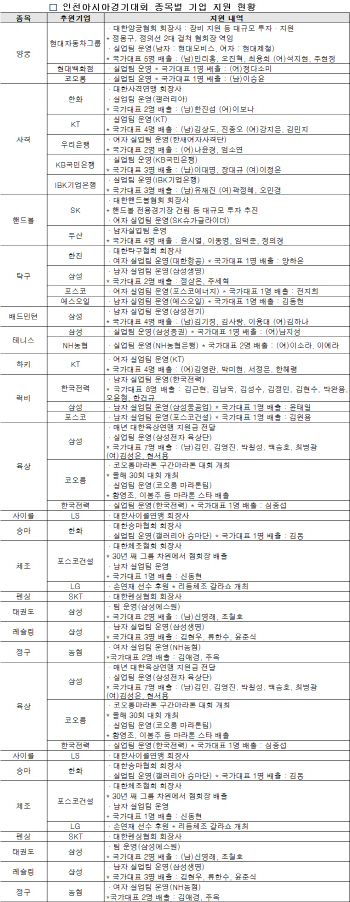 인천아시안게임,기업들도 함께 뛴다