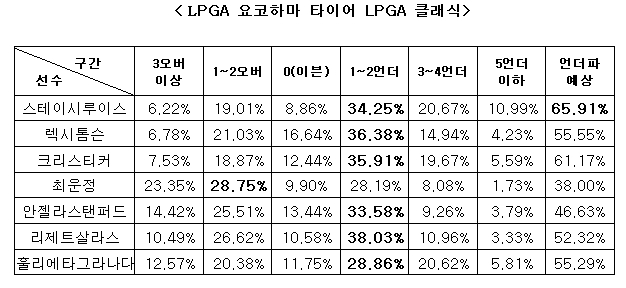 골프팬 65% “스테이시 루이스, LPGA 요코하마 타이어 LPGA 클래식서 언더파 전망”