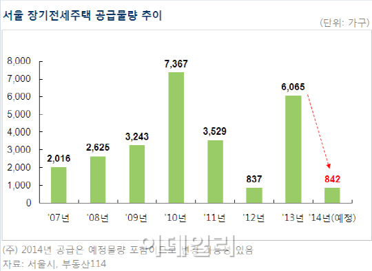 서울 장기전세주택 공급량 급감