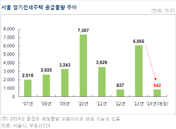 서울 장기전세주택 공급량 급감