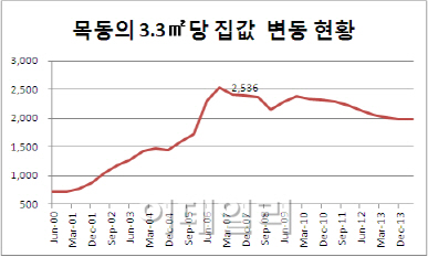 집값으로 살펴본 목동 30년 변천사