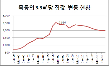 집값으로 살펴본 목동 30년 변천사