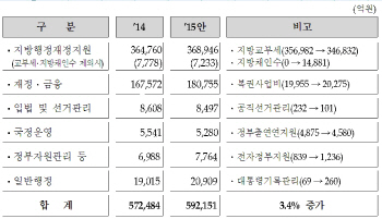 [2015 예산안]내년 분권교부세 폐지 등 지자체 자율성 확대                                                                                                                                                 