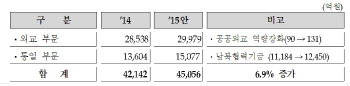 [2015 예산안]ODA지원 지속 확대..통일부문 예산 10%↑                                                                                                                                                     