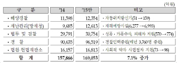 [2015 예산안]세월호 사고 이후 안전예산 1조 늘었다                                                                                                                                                       