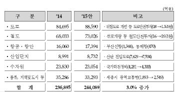 [2015 예산안]SOC 지출, 1년 만에 다시 늘려                                                                                                                                                               