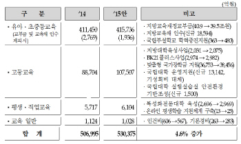 [2015 예산안]반값등록금 예산, 1700억 늘린다                                                                                                                                                             