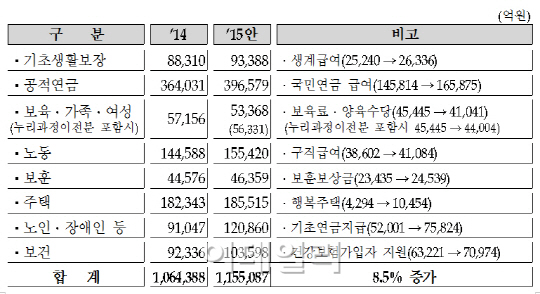 [2015 예산안]복지예산 비중, 사상 첫 30% 돌파