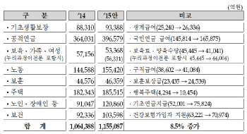 [2015 예산안]복지예산 비중, 사상 첫 30% 돌파                                                                                                                                                            