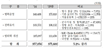 [2015 예산안]兵 봉급 15% 인상..'일병 월급 14만원'                                                                                                                                             