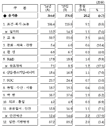 [2015 예산안]분야별 재원배분                                                                                                                                                                            