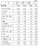 [2015 예산안]분야별 재원배분                                                                                                                                                                            