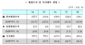 [2015 예산안]재정수지· 국가채무 전망                                                                                                                                                                   