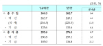 [2015 예산안]내년 나라살림 376조원                                                                                                                                                                      