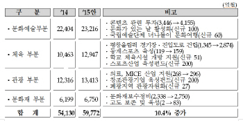 [2015 예산안]스포츠산업 투자 펀드 200억 조성                                                                                                                                                            