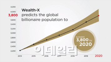 1조원 이상 갑부 80% 자수성가형..한국 억만장자수 세계 23위