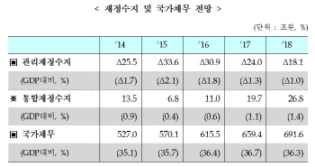 [2015 예산안]朴정부, 임기내 균형재정 사실상 포기                                                                                                                                                        